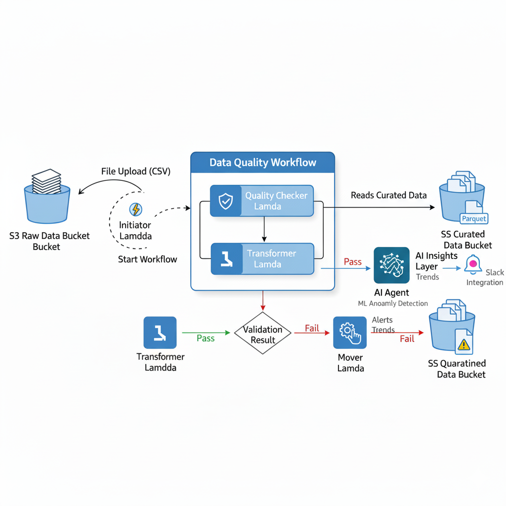 Healthcare Data Quality Platform