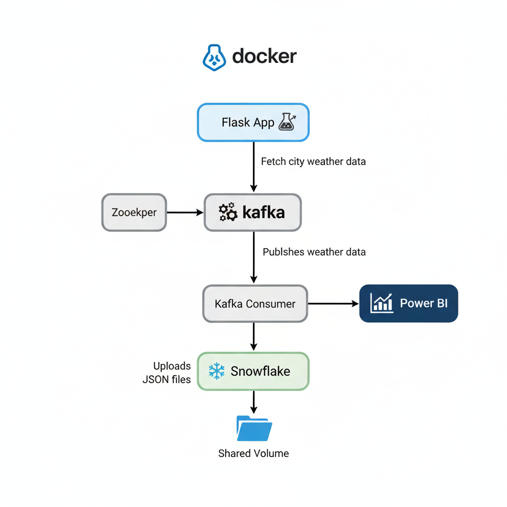 Weather Kafka Pipeline